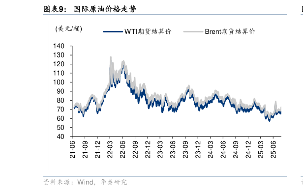 各位网友请教一下国际原油价格走势