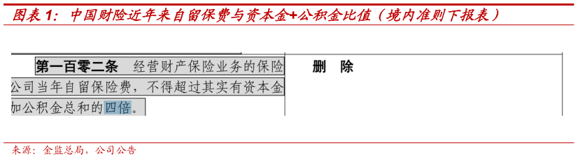 一起讨论下中国财险近年来自留保费与资本金公积金比值（境内准则下报表）