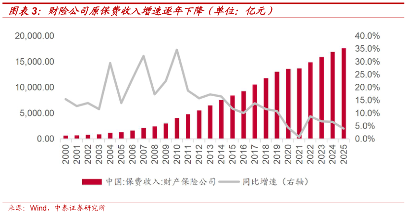 如何了解财险公司原保费收入增速逐年下降（单位：亿元）