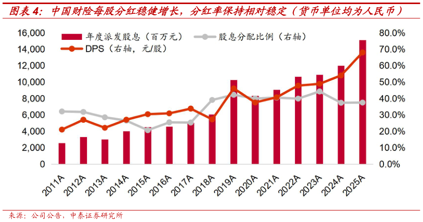 谁知道中国财险每股分红稳健增长，分红率保持相对稳定（货币单位均为人民币）