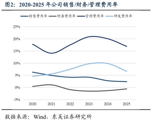 我想了解一下2020-2025 年公司销售财务管理费用率