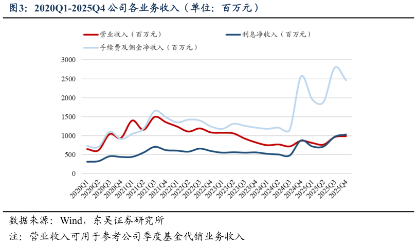 想关注一下2020Q1-2025Q4 公司各业务收入（单位：百万元）