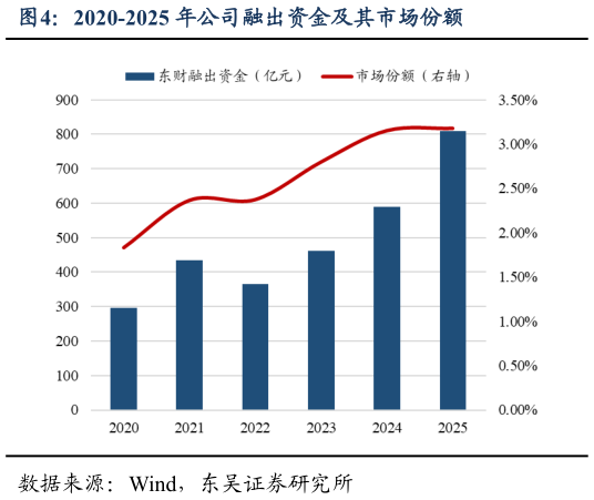 如何才能2020-2025 年公司融出资金及其市场份额