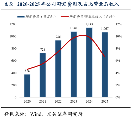我想了解一下2020-2025 年公司研发费用及占比营业总收入
