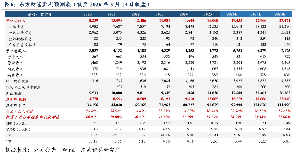谁能回答东方财富盈利预测表（截至 2026 年 3 月 19 日收盘）