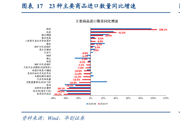 谁知道23 种主要商品进口数量同比增速