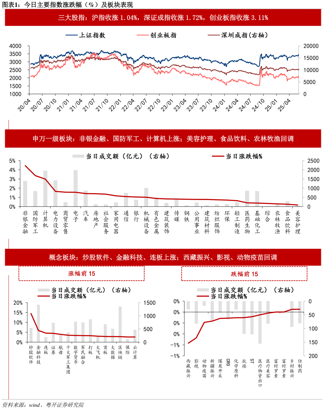 如何解释今日主要指数涨跌幅（%）及板块表现