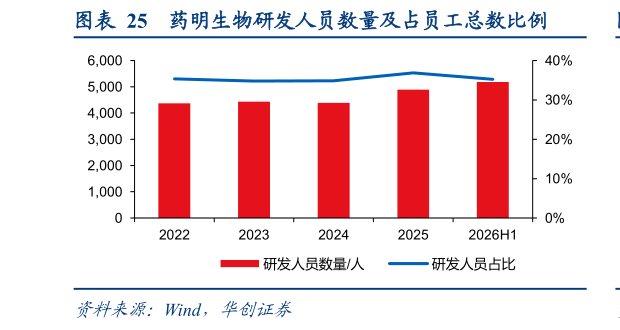 怎样理解药明生物研发人员数量及占员工总数比例
