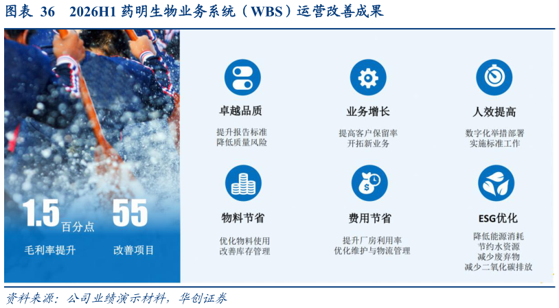 你知道2026H1 药明生物业务系统（WBS）运营改善成果