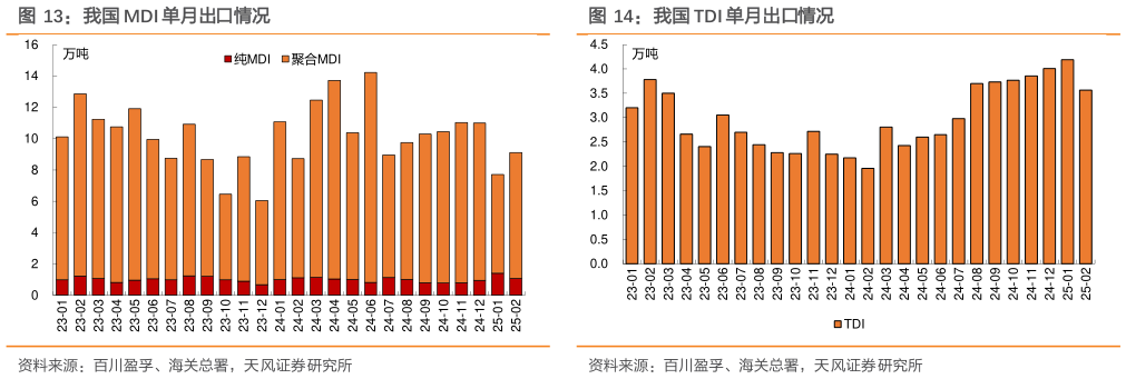 想关注一下我国 MDI 单月出口情况我国 TDI 单月出口情况