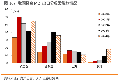 如何了解我国聚合 MDI 出口分收发货地情况