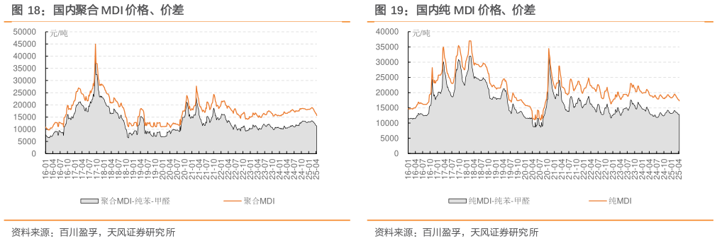 我想了解一下国内聚合 MDI 价格、价差国内纯 MDI 价格、价差