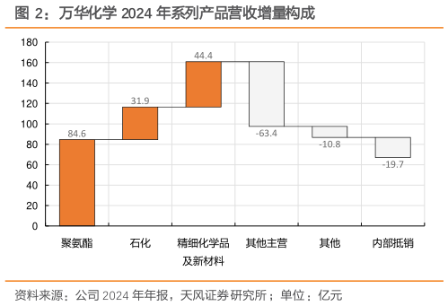 怎样理解万华化学 2024 年系列产品营收增量构成