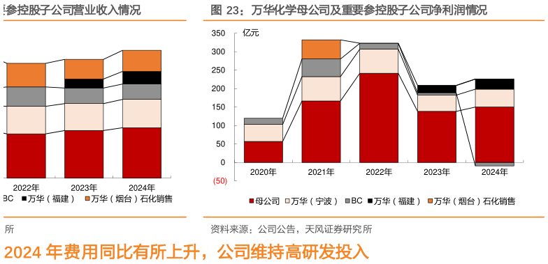 如何看待万华化学母公司及重要参控股子公司净利润情况