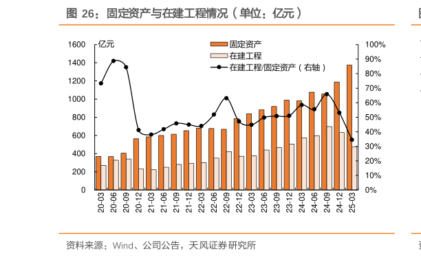 如何解释固定资产与在建工程情况（单位：亿元）