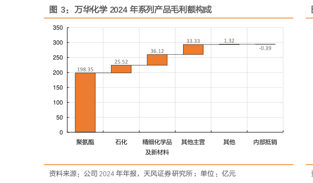 咨询下各位万华化学 2024 年系列产品毛利额构成