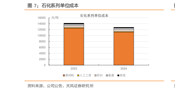 你知道石化系列单位成本