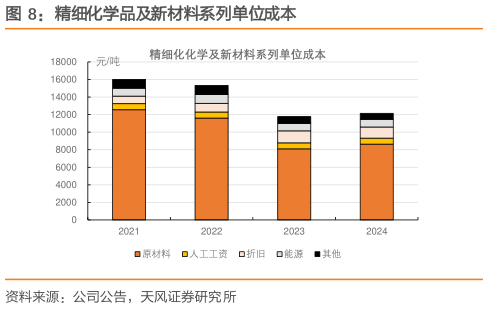 如何才能精细化学品及新材料系列单位成本