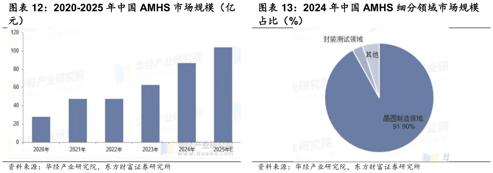 我想了解一下2024 年中国 AMHS 细分领域市场规模