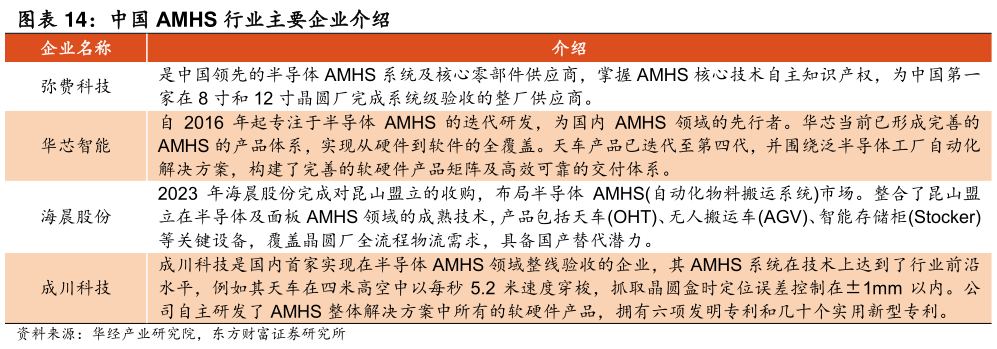 想关注一下中国 AMHS 行业主要企业介绍