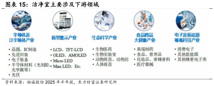 你知道洁净室主要涉及下游领域
