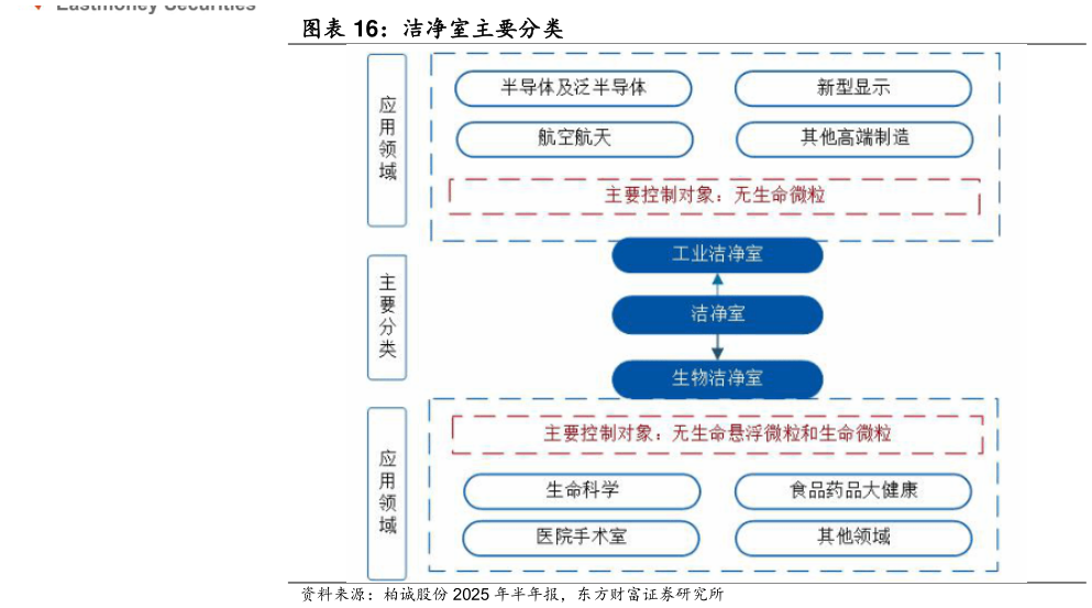 怎样理解洁净室主要分类