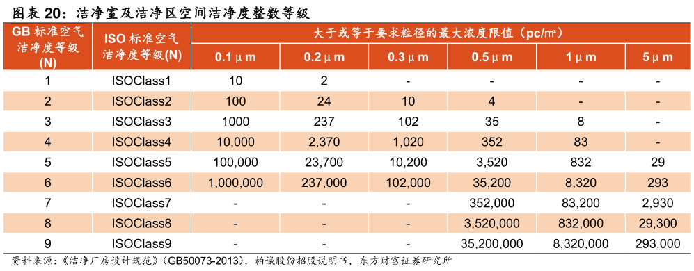 想关注一下洁净室及洁净区空间洁净度整数等级 