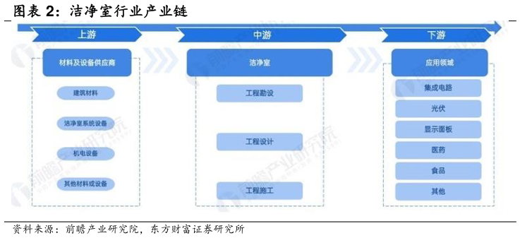 如何才能洁净室行业产业链
