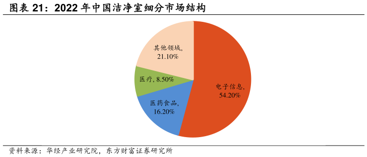一起讨论下2022 年中国洁净室细分市场结构