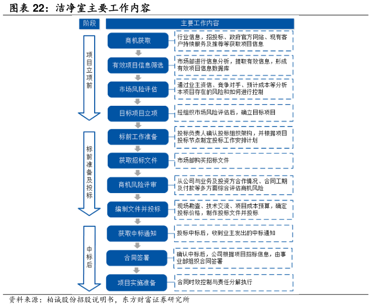 一起讨论下洁净室主要工作内容