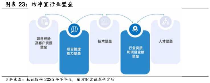 想关注一下洁净室行业壁垒