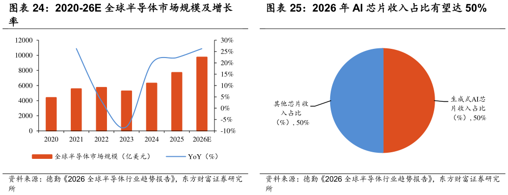 怎样理解2020-26E 全球半导体市场规模及增长 2026 年 AI 芯片收入占比有望达 50%