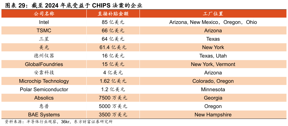 咨询下各位截至 2024 年底受益于 CHIPS 法案的企业