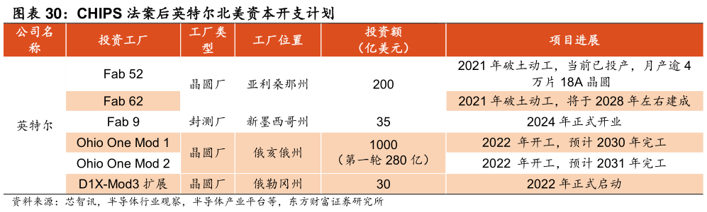 我想了解一下CHIPS 法案后英特尔北美资本开支计划 