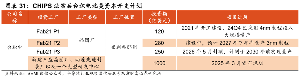 如何了解CHIPS 法案后台积电北美资本开支计划 