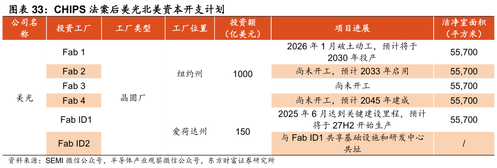 咨询下各位CHIPS 法案后美光北美资本开支计划 