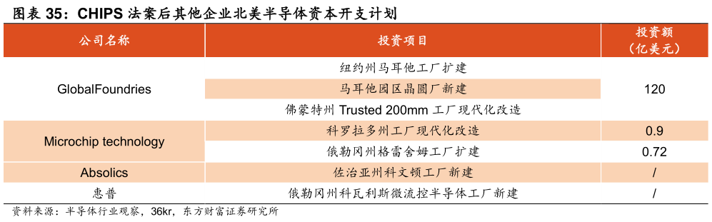 想问下各位网友CHIPS 法案后其他企业北美半导体资本开支计划