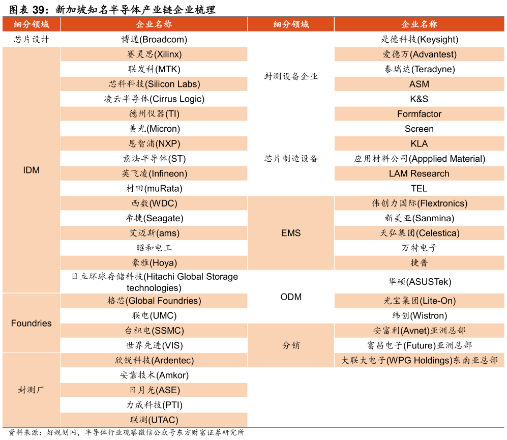 想问下各位网友新加坡知名半导体产业链企业梳理 