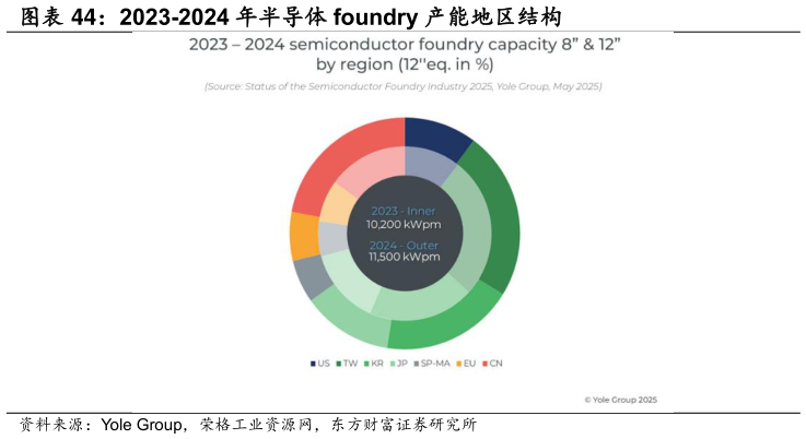 咨询大家2023-2024 年半导体 foundry 产能地区结构