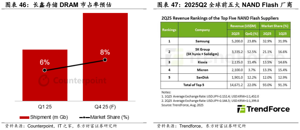 我想了解一下长鑫存储 DRAM 市占率预估 2025Q2 全球前五大 NAND Flash 厂商