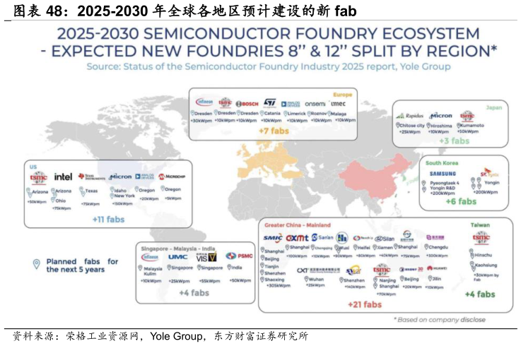 如何看待2025-2030 年全球各地区预计建设的新 fab