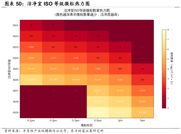 谁知道洁净室 ISO 等级微粒热力图