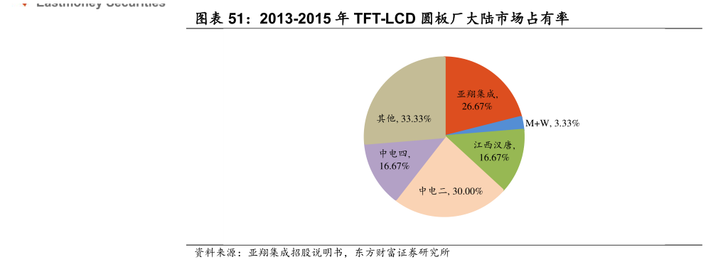 请问一下2013-2015 年 TFT-LCD 圆板厂大陆市场占有率