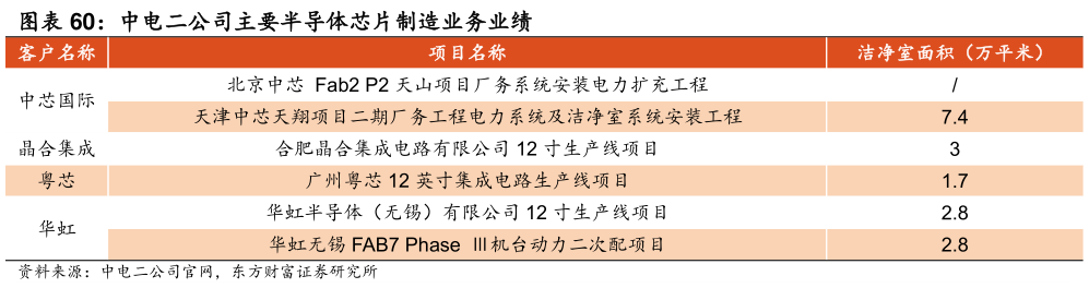 谁知道中电二公司主要半导体芯片制造业务业绩 