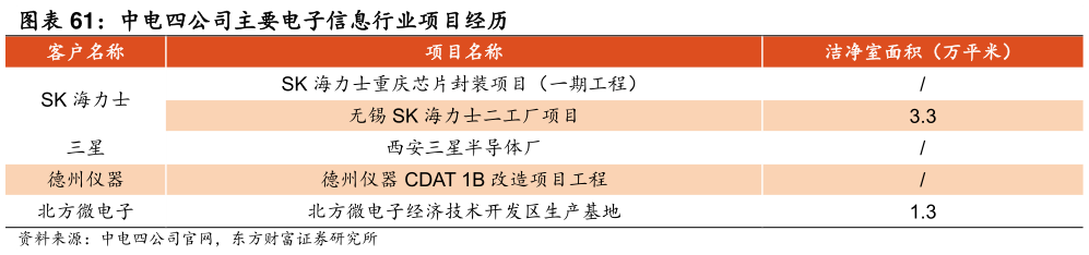 你知道中电四公司主要电子信息行业项目经历 