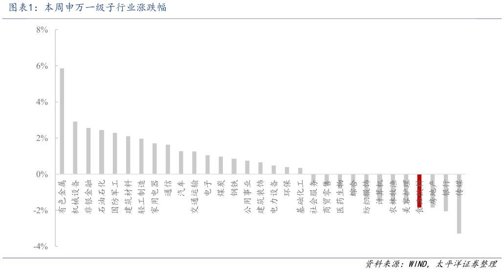 一起讨论下本周申万一级子行业涨跌幅