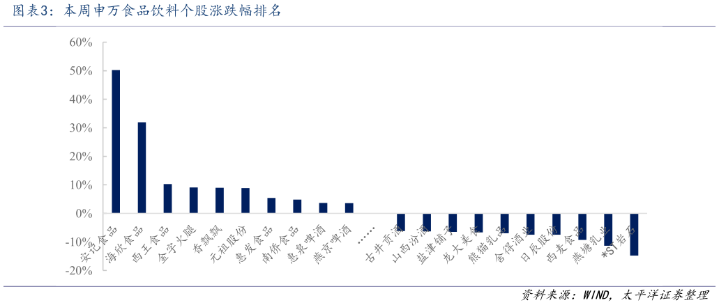 一起讨论下本周申万食品饮料个股涨跌幅排名