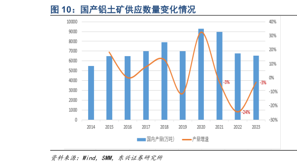 如何解释国产铝土矿供应数量变化情况