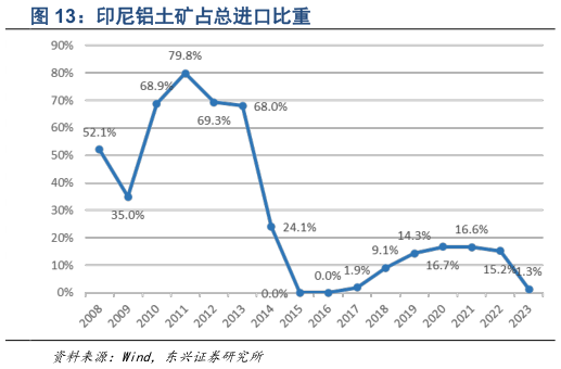 咨询大家印尼铝土矿占总进口比重