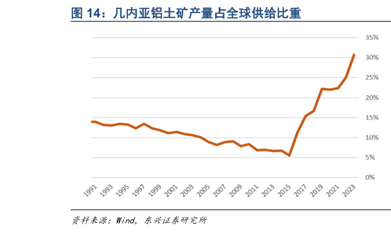 如何了解几内亚铝土矿产量占全球供给比重